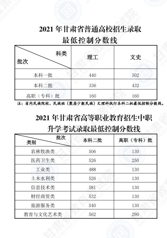 2022年甘肃高考分数线一览表(一本、二本、专科)