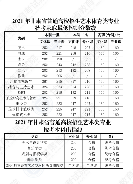 2022年甘肃高考二本分数线是几多(理科+理科)