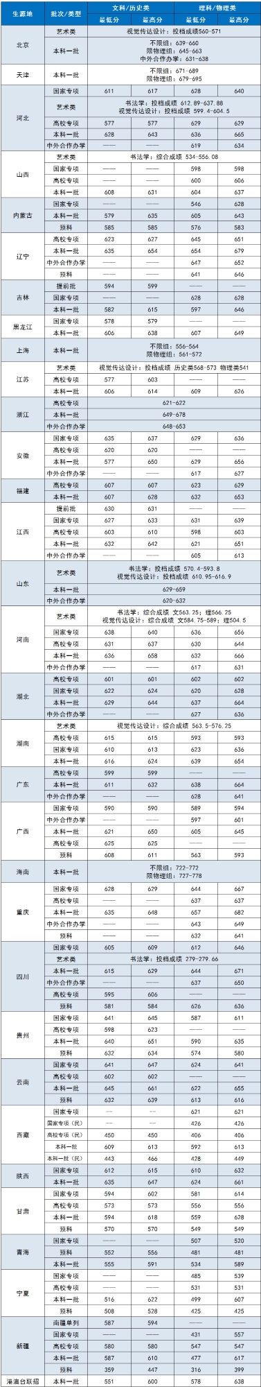 中心财经大学登科分数线2022是几多分（含2020-2022积年分数线）