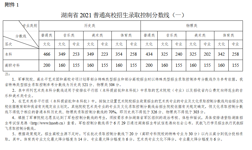 2022年湖南高考分数线一览表（物理类+汗青类）