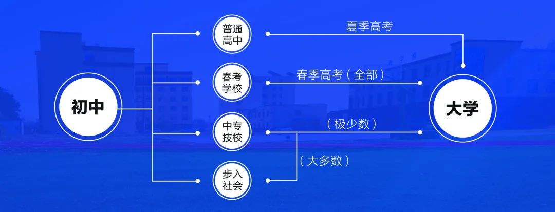春季高考是甚么意义,春季高考和夏日高考有甚么区分