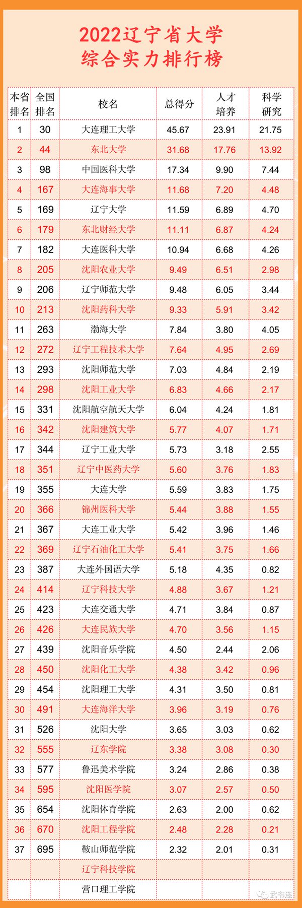 2022辽宁省大学综合气力排行榜（武书连最新版）