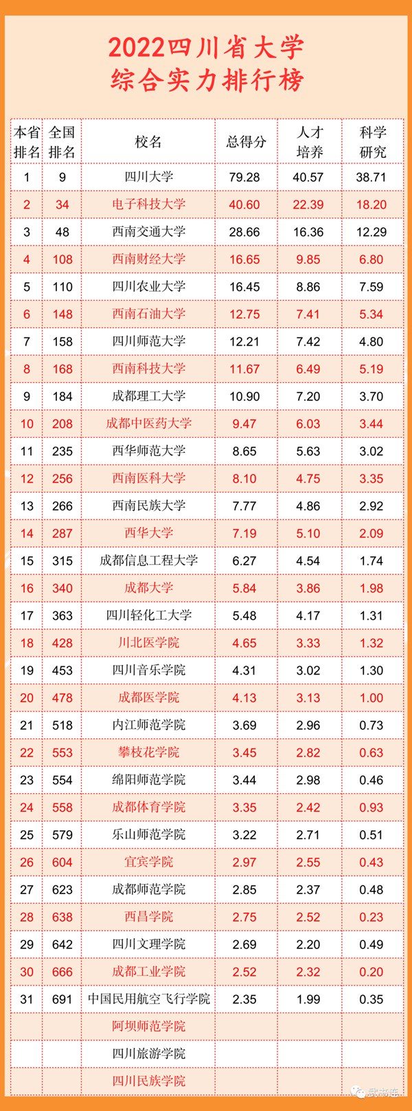 2022四川省大学综合气力排行榜（武书连最新版）