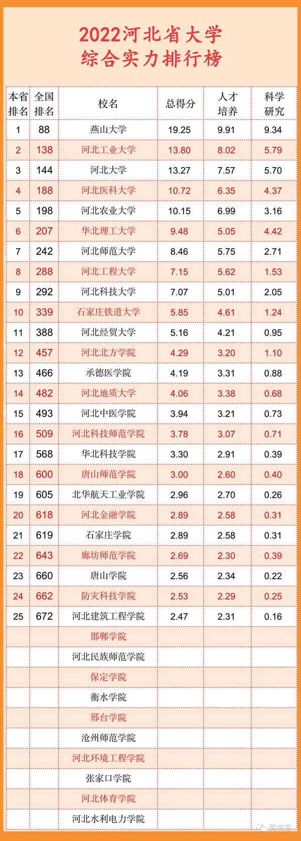 2022河北省大学综合气力排行榜（武书连最新版）
