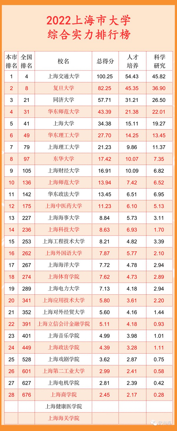 2022上海市大学综合气力排行榜（武书连最新版）