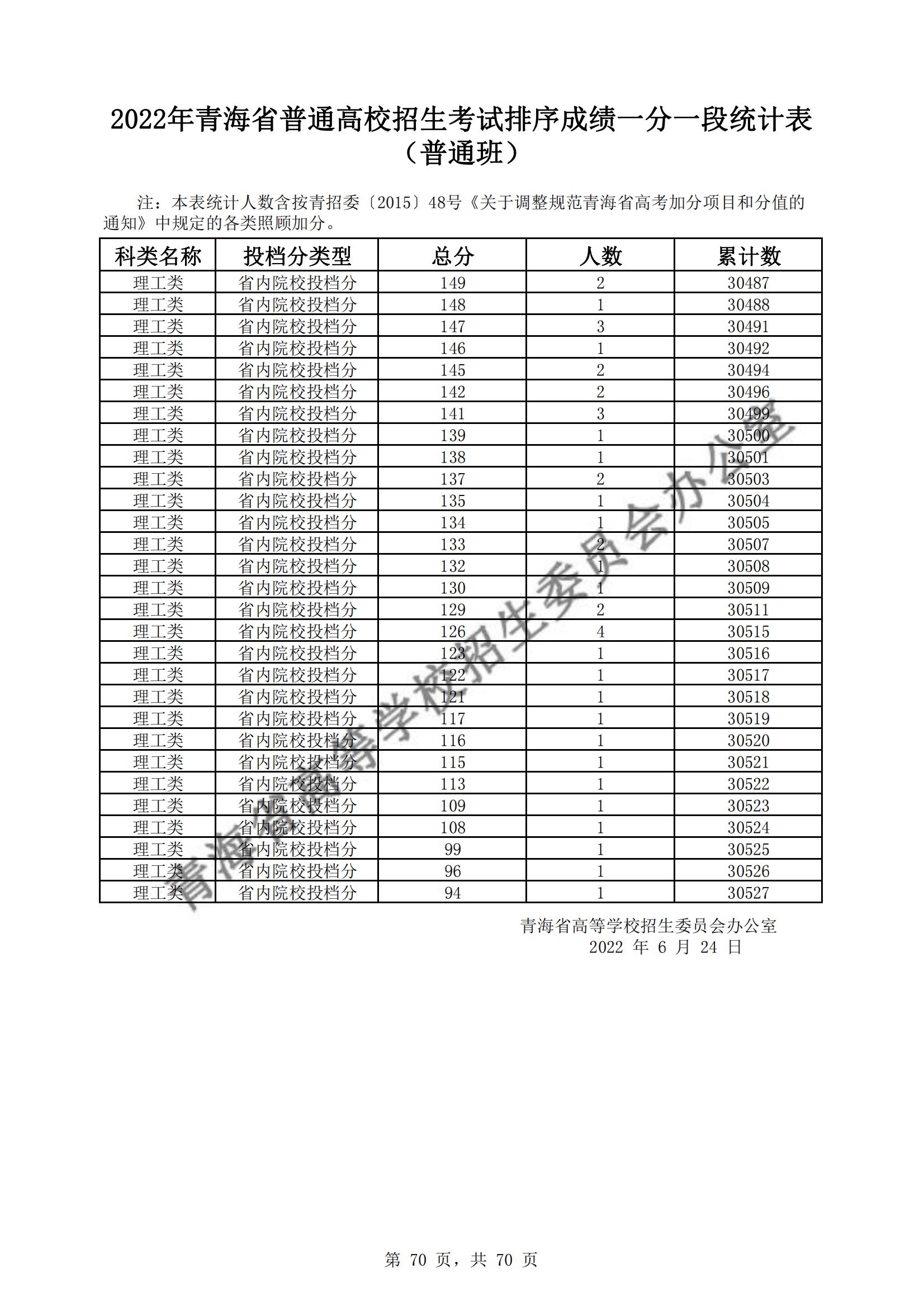 2022青海高考一分一段表（理科+理科）