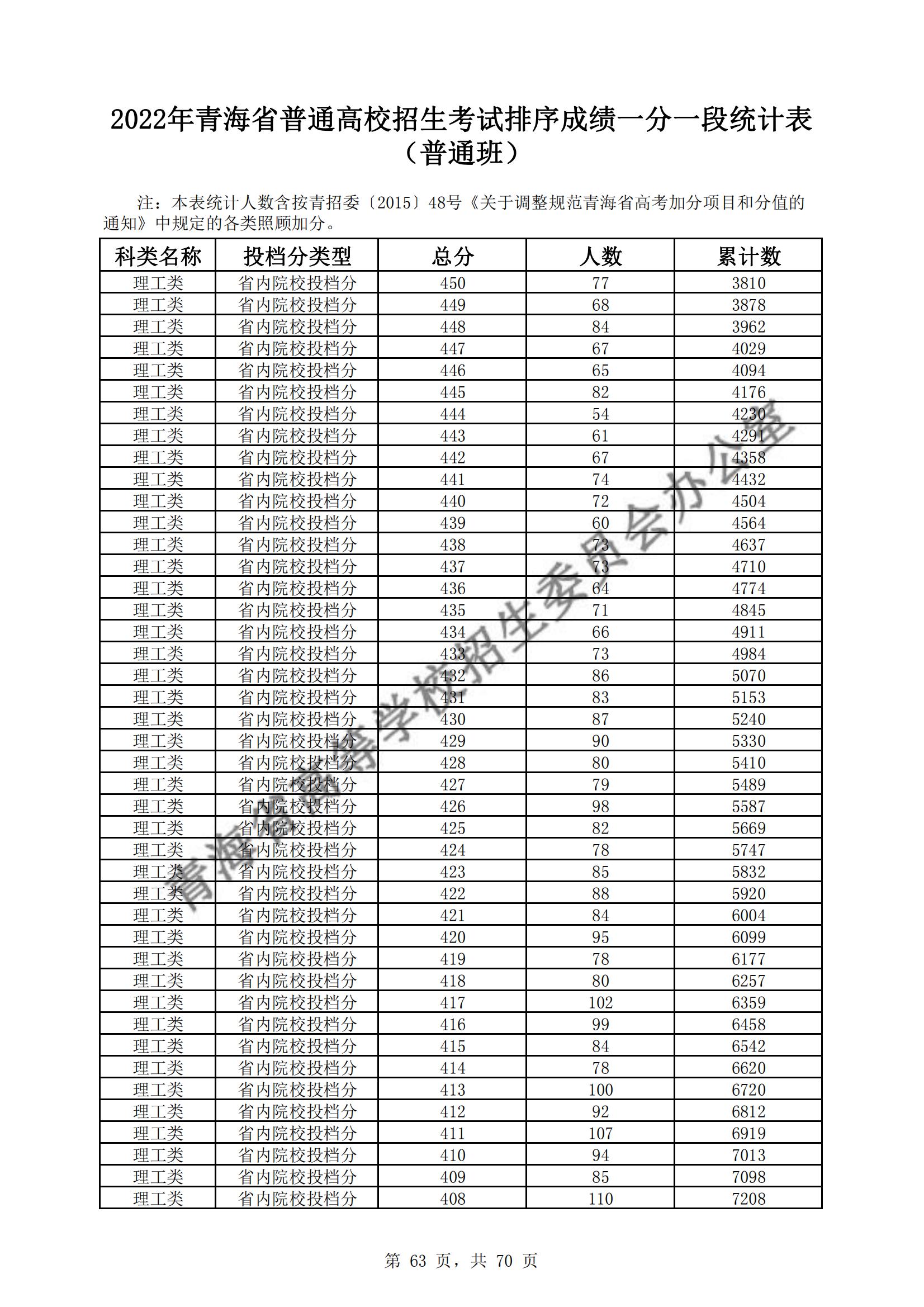 2022青海高考一分一段表(理科+理科) 2022青海高考一分一段表(理科+理科)