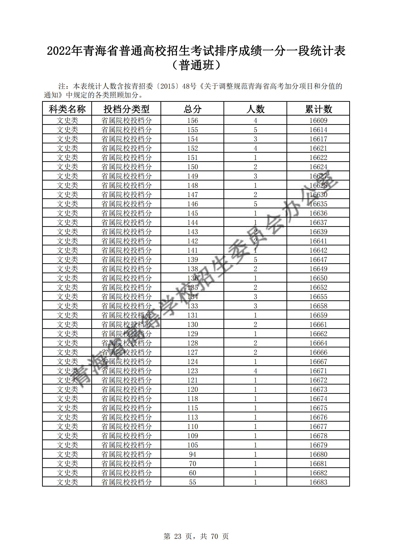 2022青海高考一分一段表(理科+理科) 2022青海高考一分一段表(理科+理科)