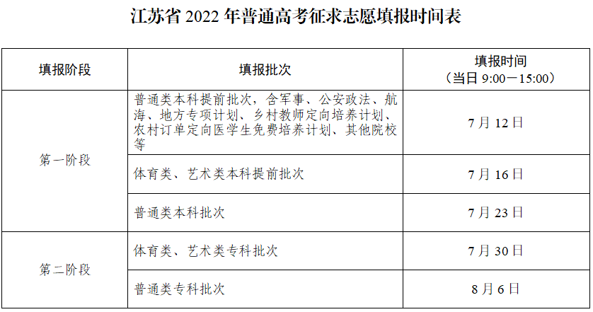 2022年江苏高考自愿填报指南手册,高考自愿填报流程图解