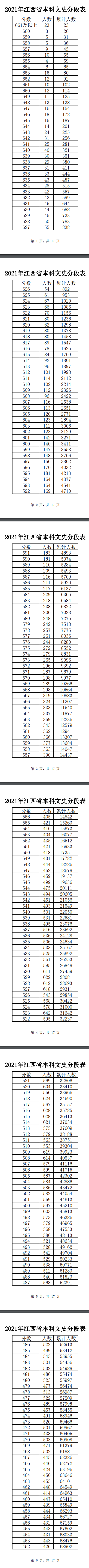 2021江西高考一分一段表（理科+理科）