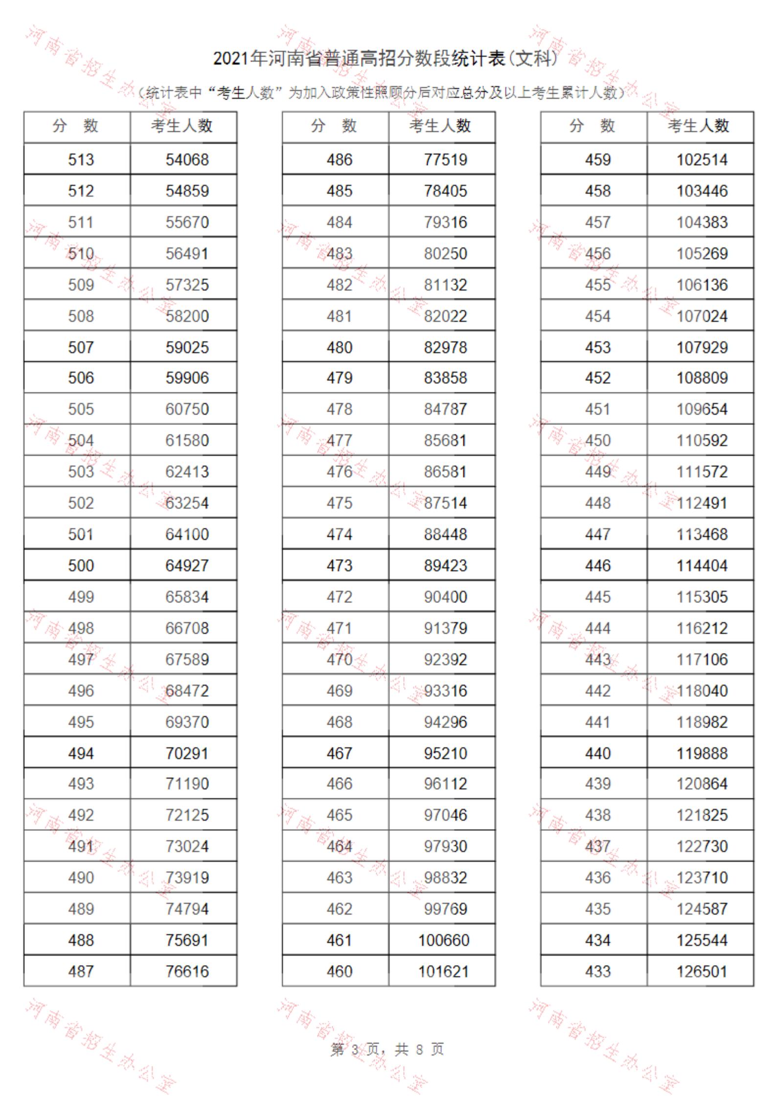 2021河南高考一分一段表（理科+理科）&nbsp;