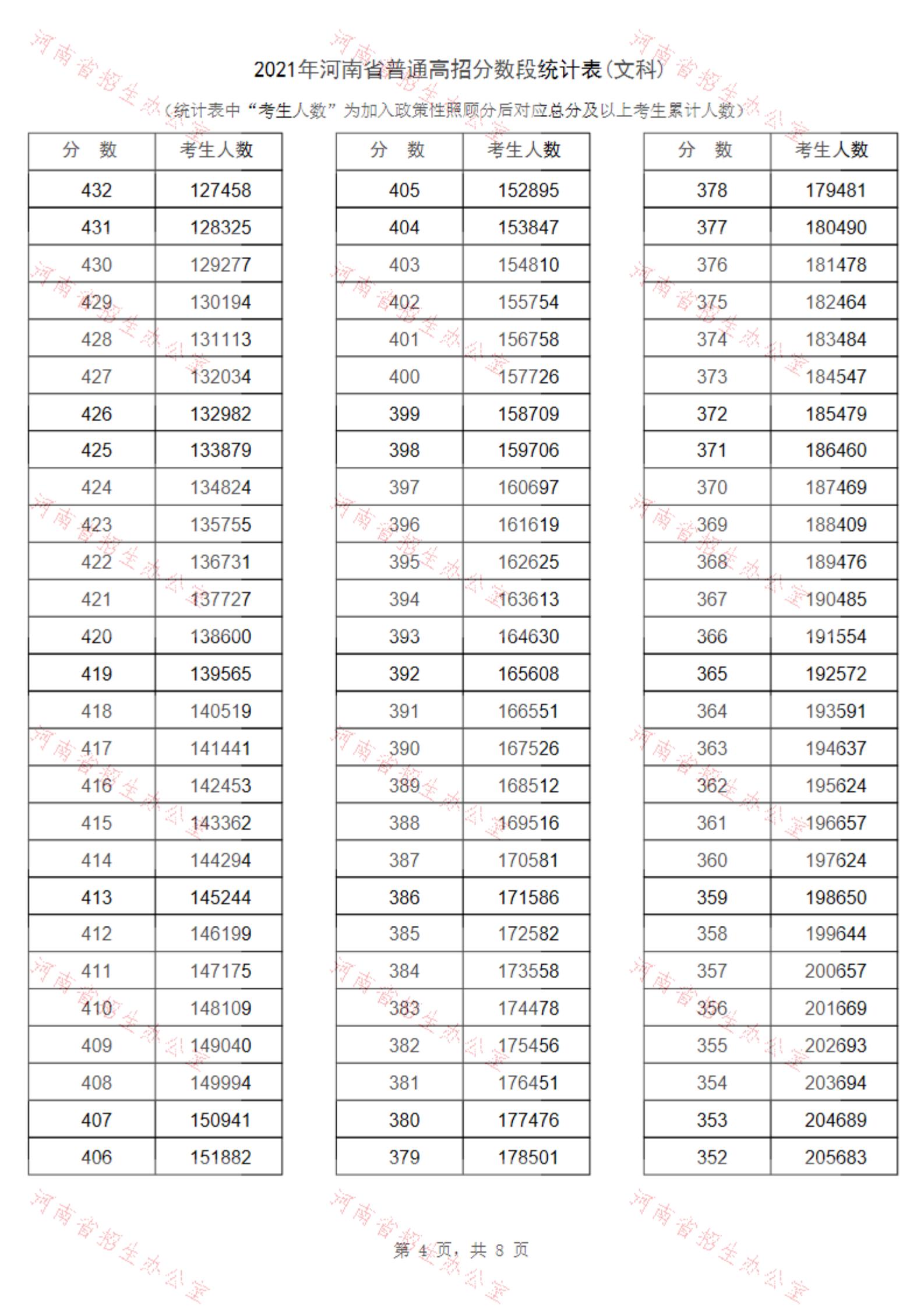 2021河南高考一分一段表（理科+理科）&nbsp;