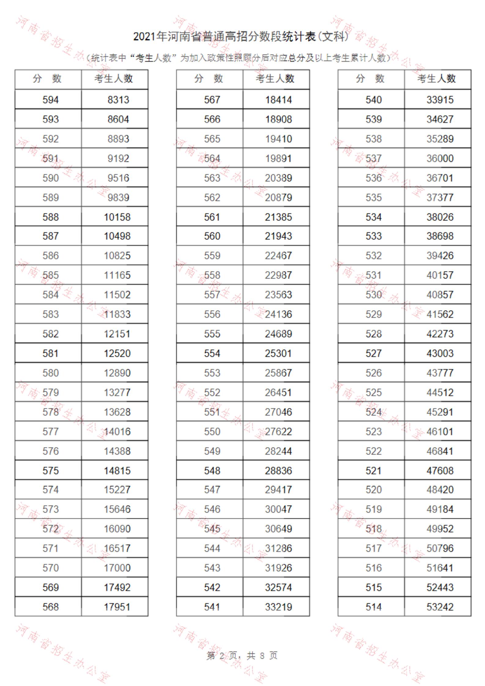 2021河南高考一分一段表（理科+理科）&nbsp;