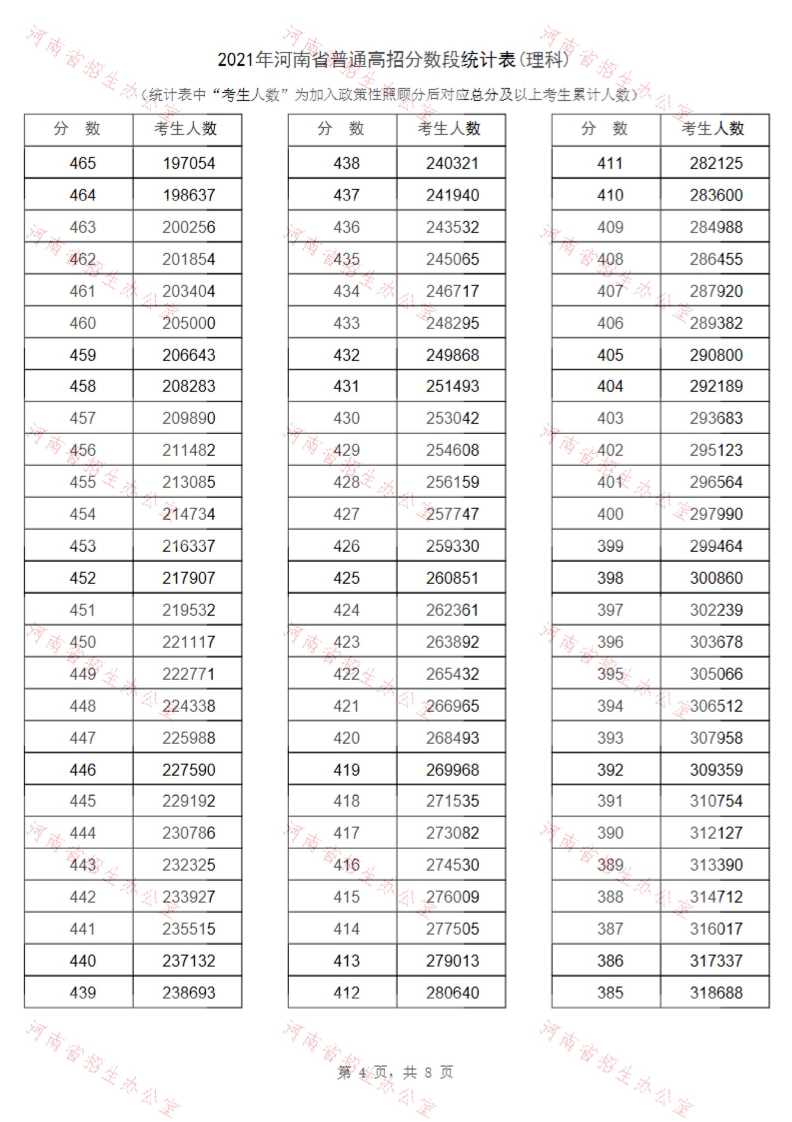 2021河南高考一分一段表（理科+理科）&nbsp;