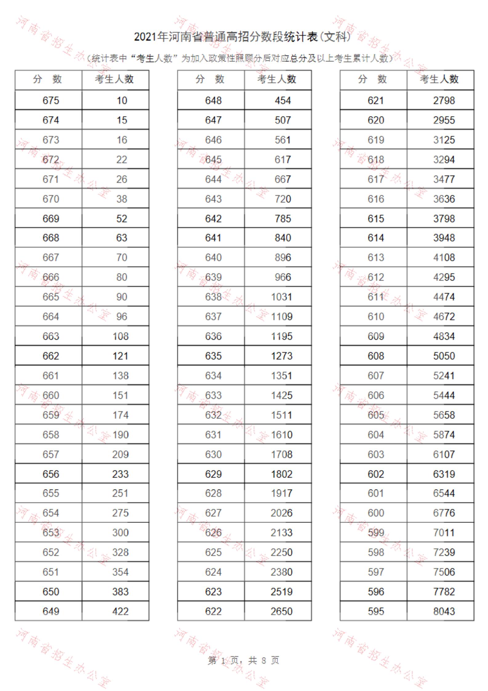 2021河南高考一分一段表（理科+理科）&nbsp;