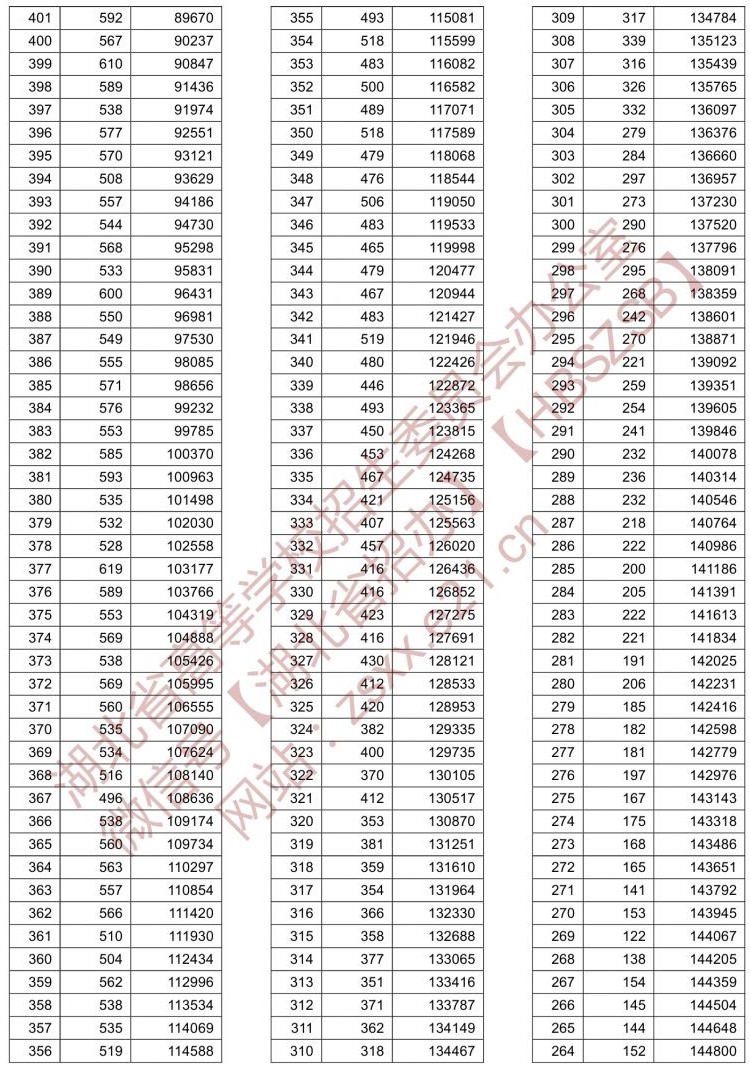 2021湖北高考一分一段表（汗青类）