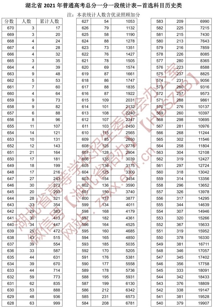 2021湖北高考一分一段表（汗青类）