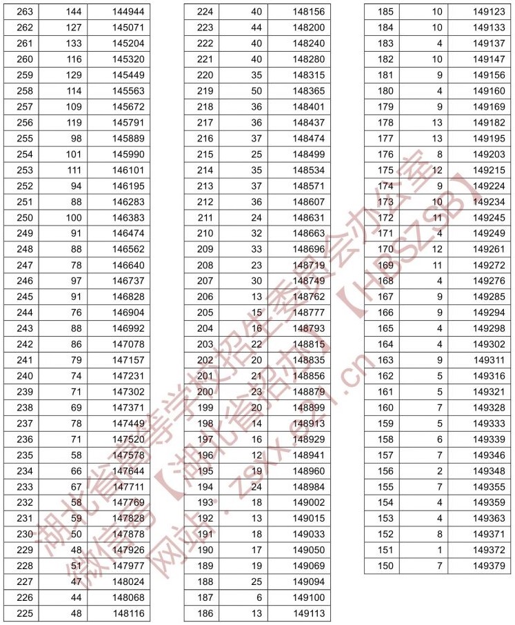 2021湖北高考一分一段表（汗青类）