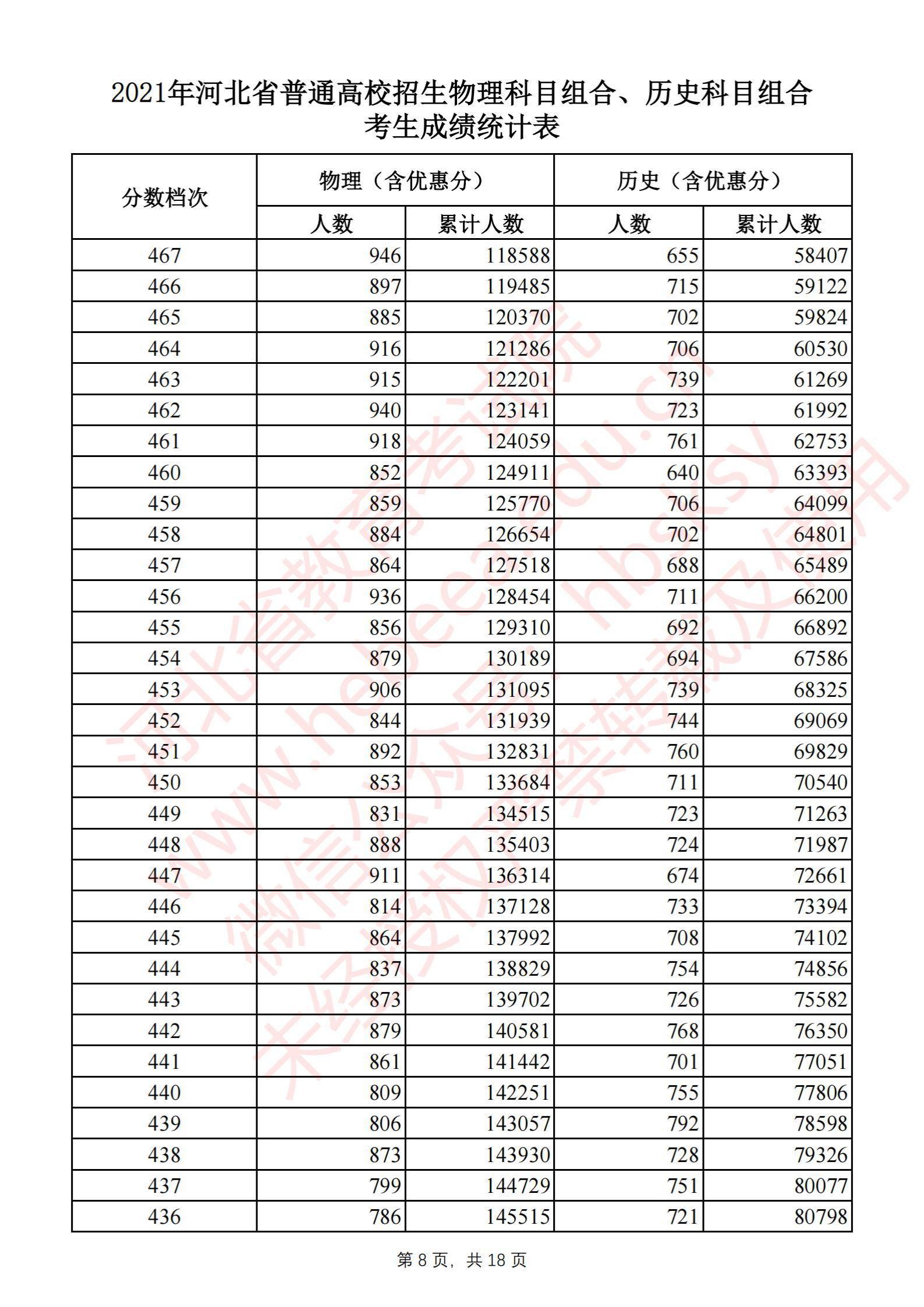 2021河北高考一分一段表（物理类+汗青类）