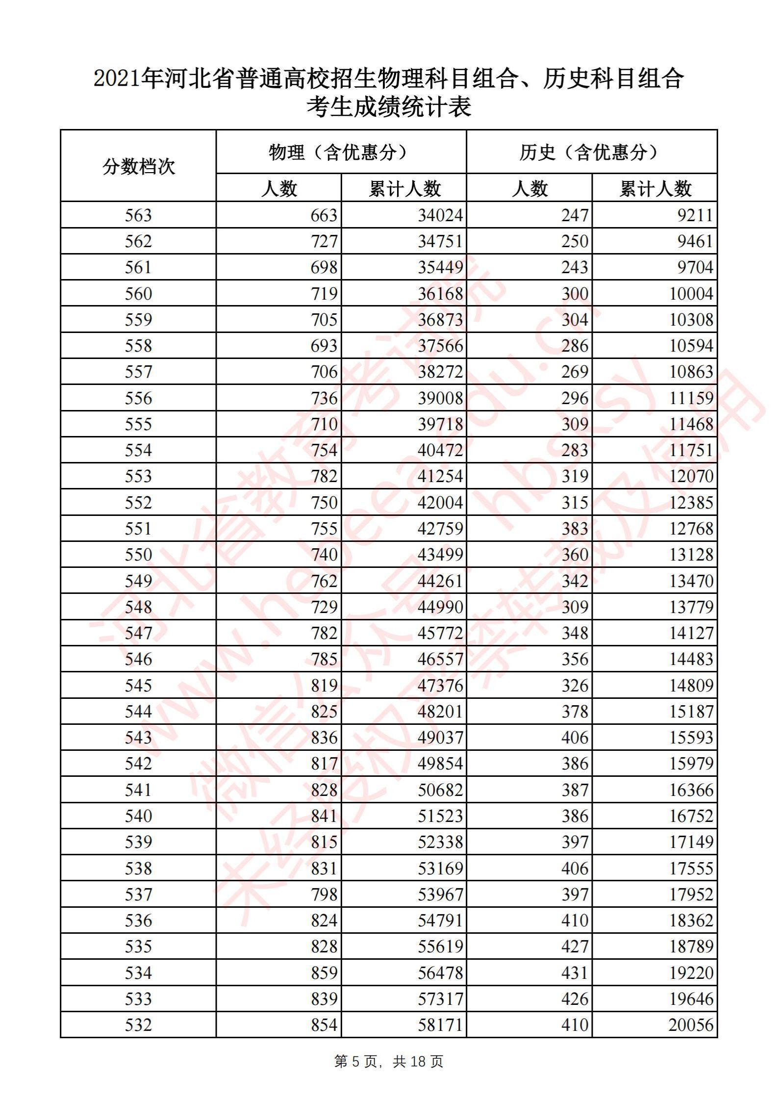 2021河北高考一分一段表（物理类+汗青类）