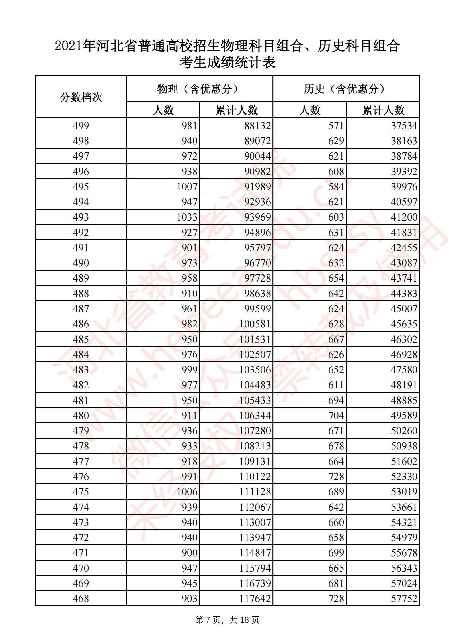 2021河北高考一分一段表（物理类+汗青类）