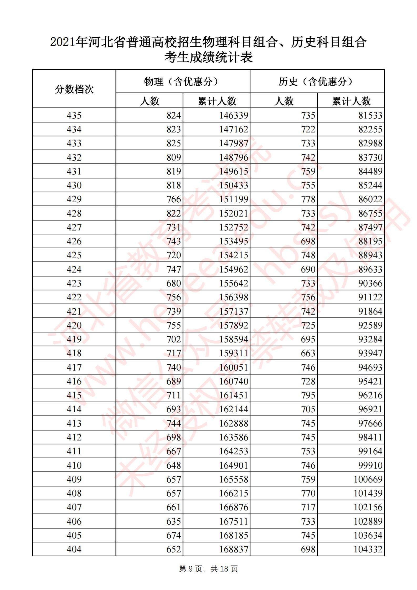 2021河北高考一分一段表（物理类+汗青类）