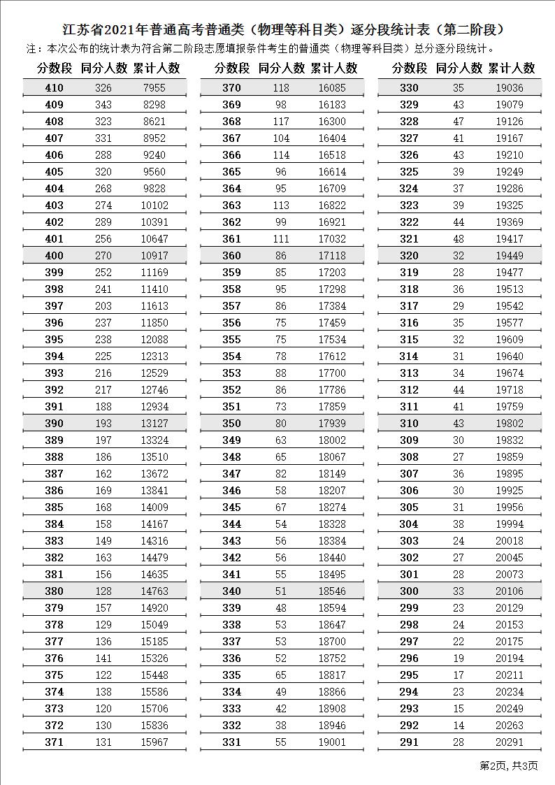 2021江苏高考一分一段表（物理+汗青）