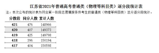 2021江苏高考一分一段表（物理+汗青）