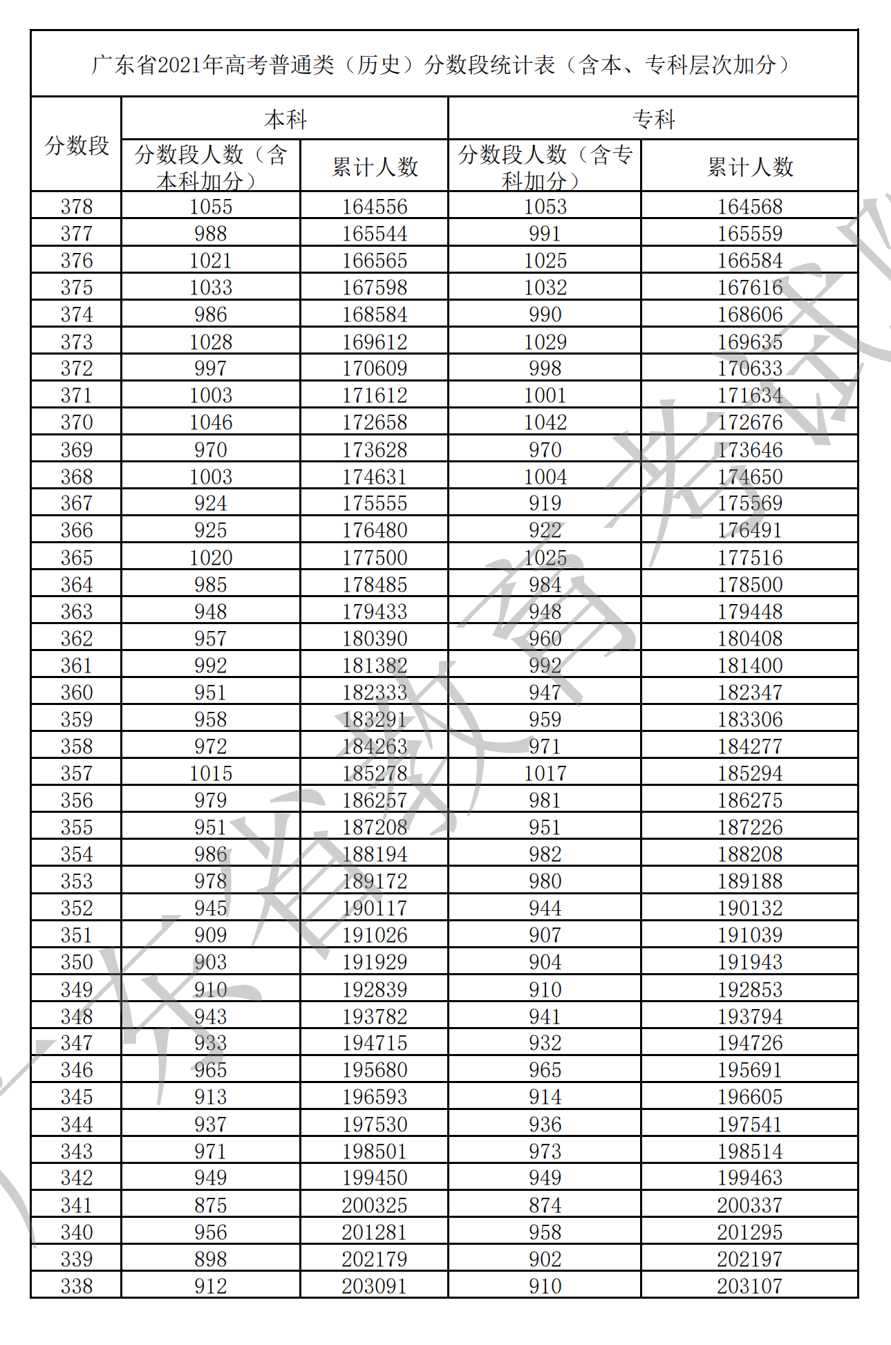 2021广东高考一分一段表（物理+汗青）