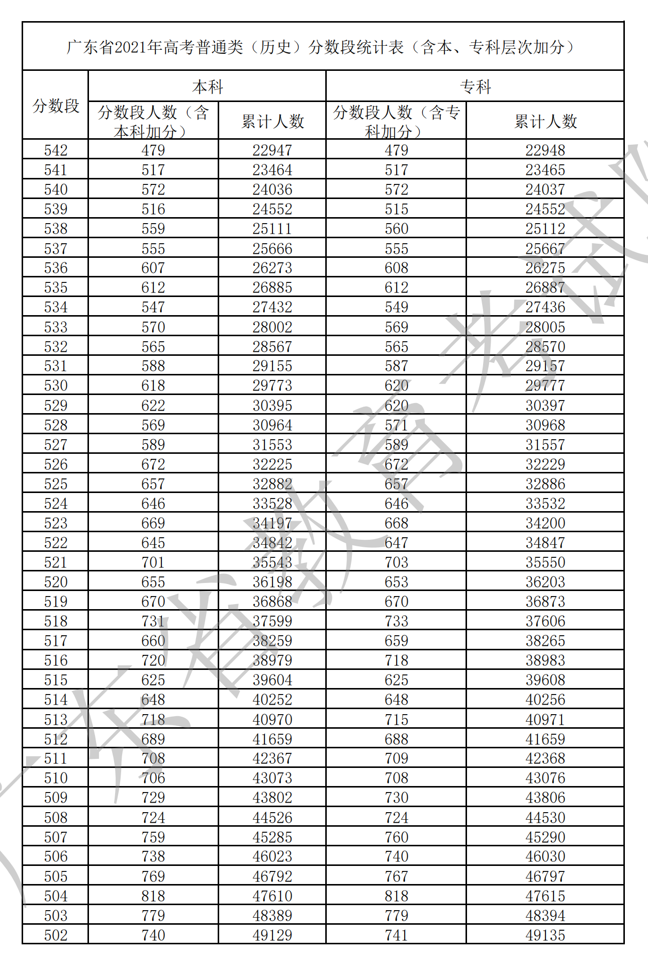 2021广东高考一分一段表（物理+汗青）