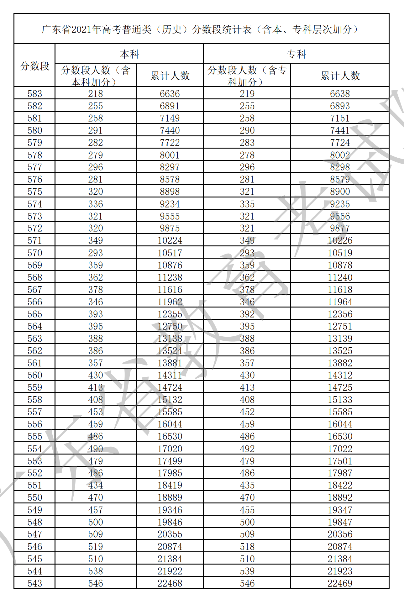 2021广东高考一分一段表（物理+汗青）