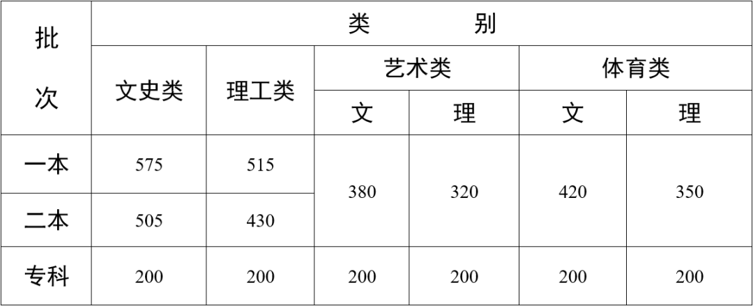 2022年云南高考分数线甚么时辰出来,云南高考分数线发布时辰