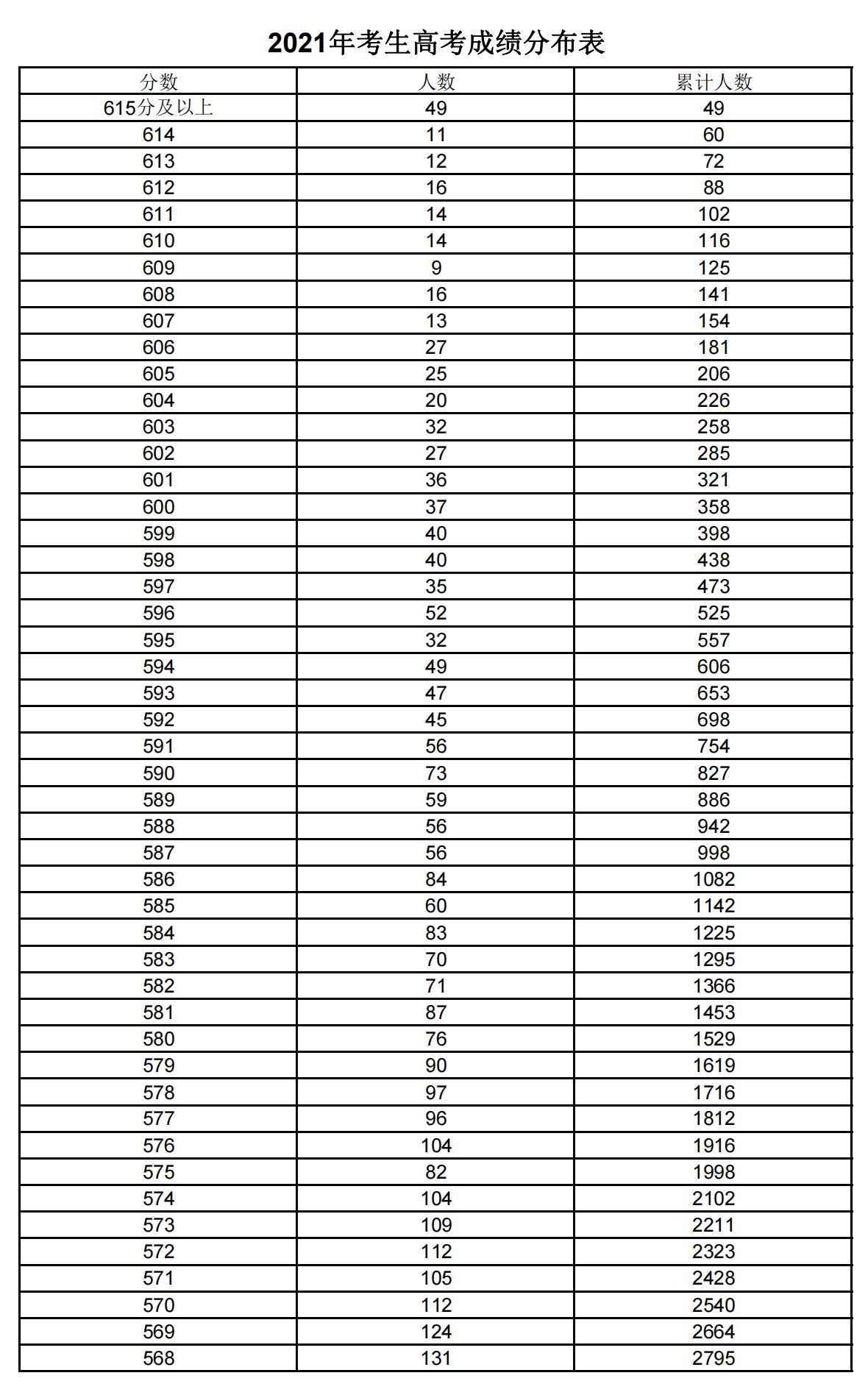 2021上海高考一分一段表 2021上海高考一分一段表