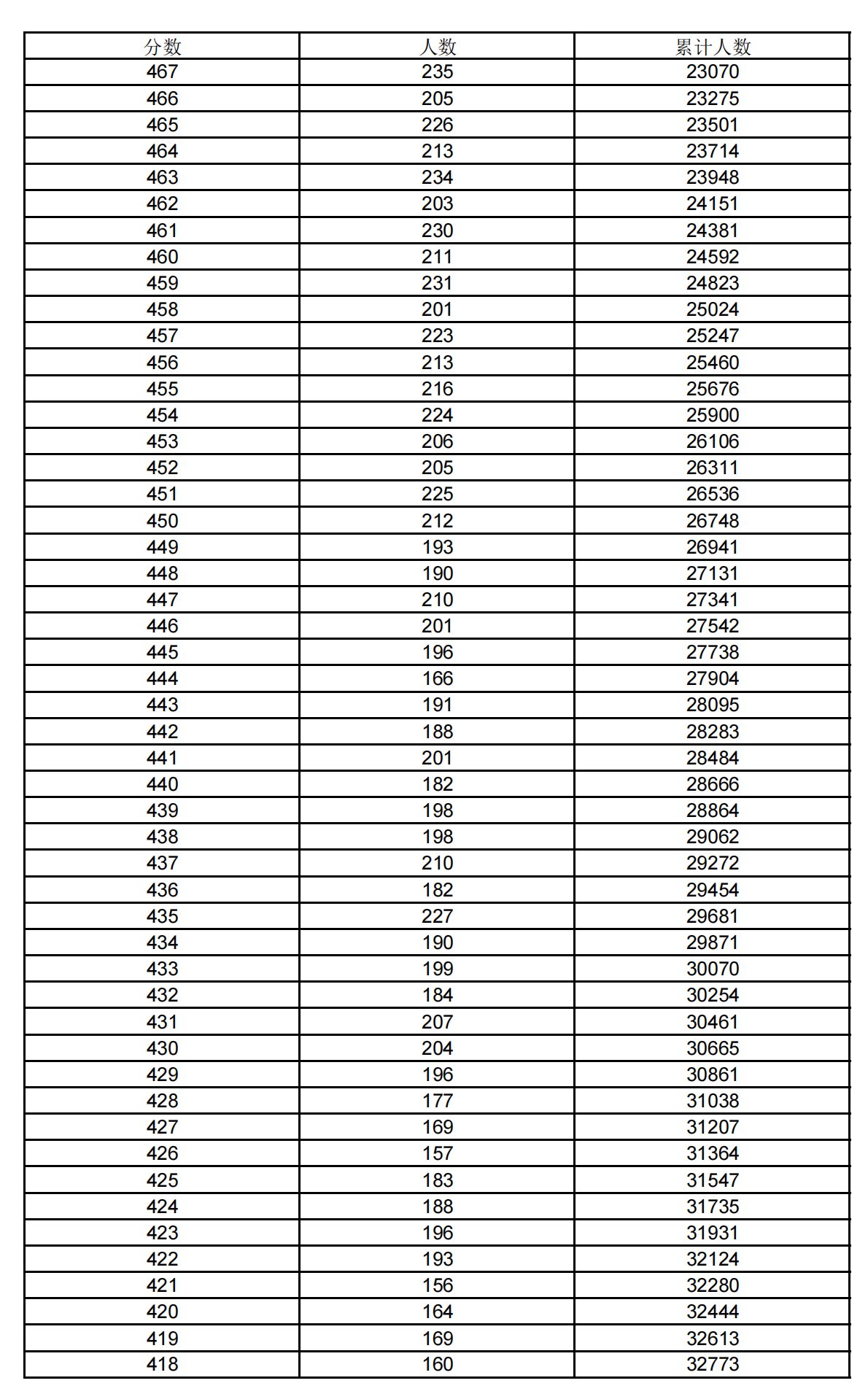 2021上海高考一分一段表 2021上海高考一分一段表