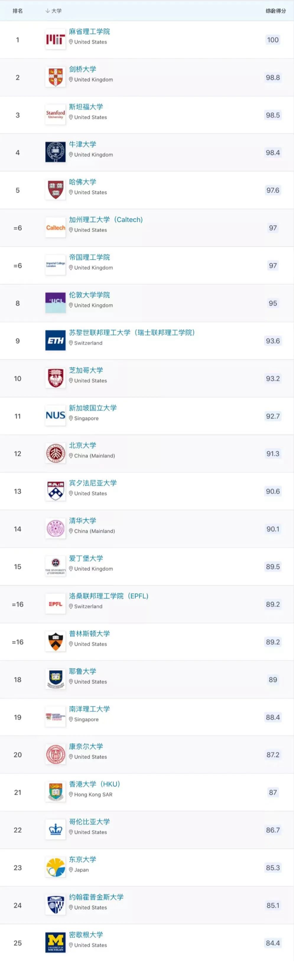 2023年QS天下大学排名完全版,最新天下大学排名1-25