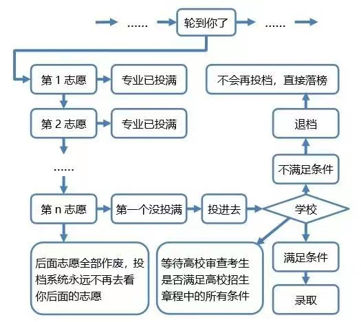 高考平行自愿是甚么意义,平行自愿登科法则及填报技能