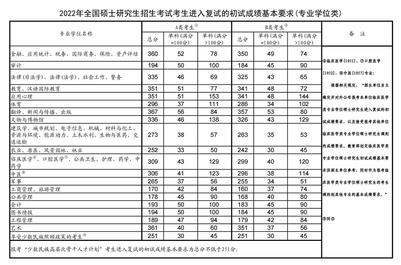 2022年考研国度复试线