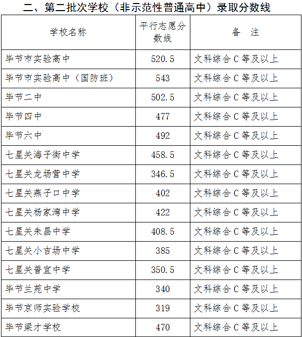 2022年毕节中考登科分数线,毕节中考分数线发布2022