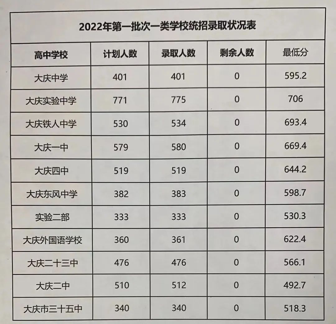 2022年黑龙江中考登科分数线是几多,黑龙江中考分数线2022