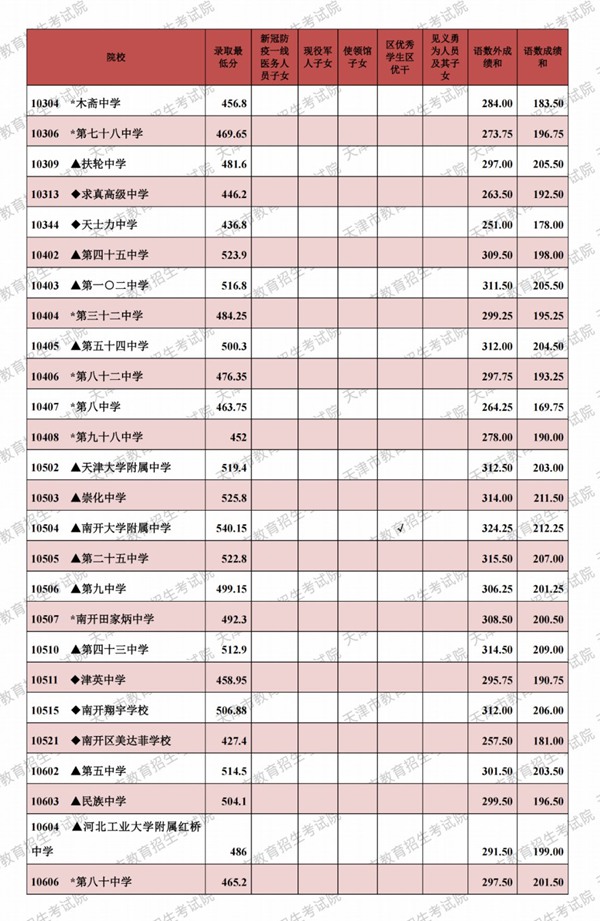 2021天津市各高中登科分数线（延续更新）