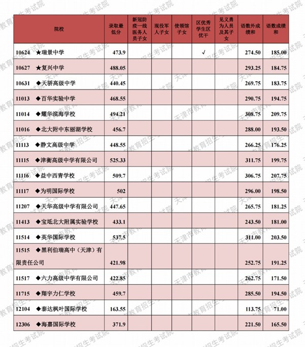 2021天津市各高中登科分数线（延续更新）