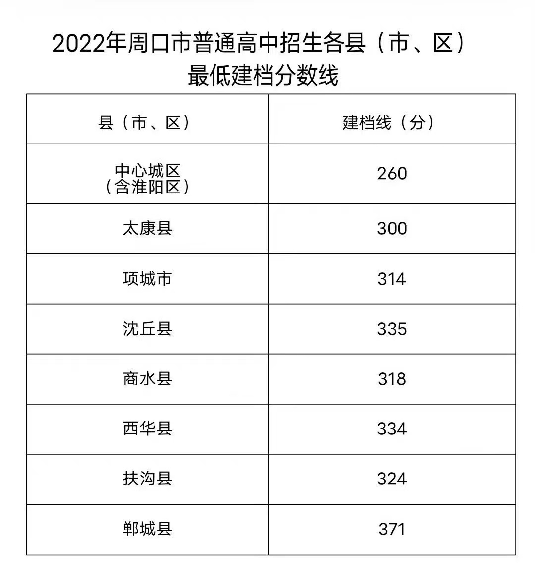 2022年河南中考登科分数线是几多,河南中考分数线2022