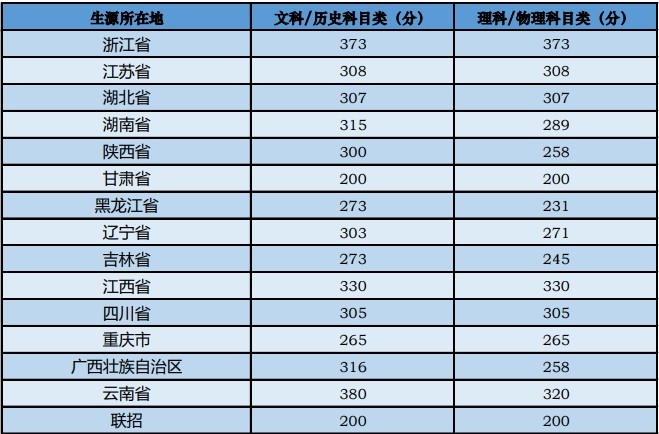 2022中心音乐学院艺术类登科分数线（含2020-2021积年）