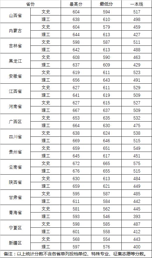 2022武汉大学登科分数线一览表（含2020-2021积年）
