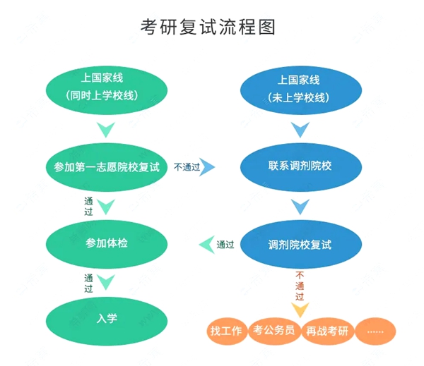 考研初试分数线和复试分数线有甚么辨别