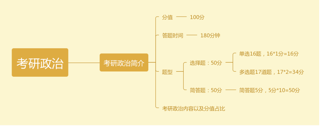 考研政治怎样温习,2023年考研政治温习体例