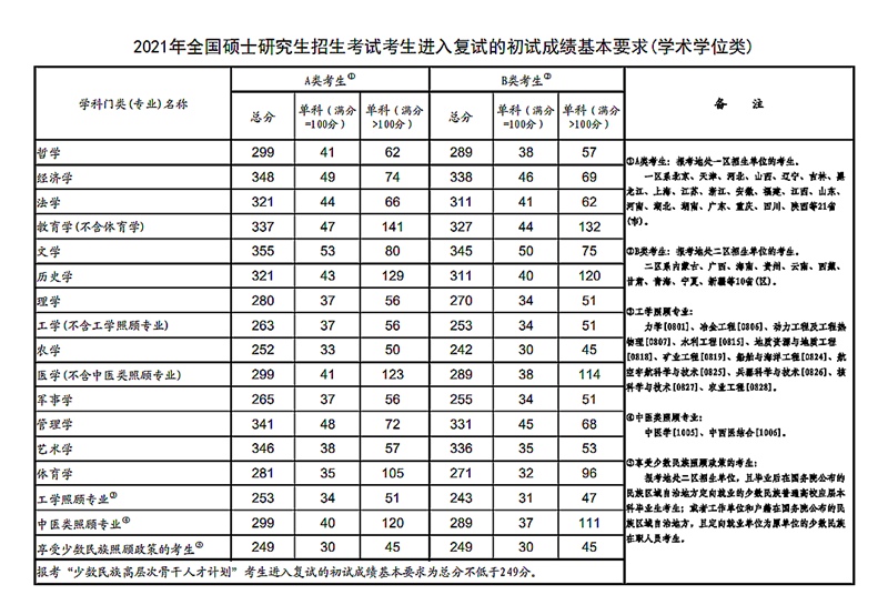 2021年考研国度复试线