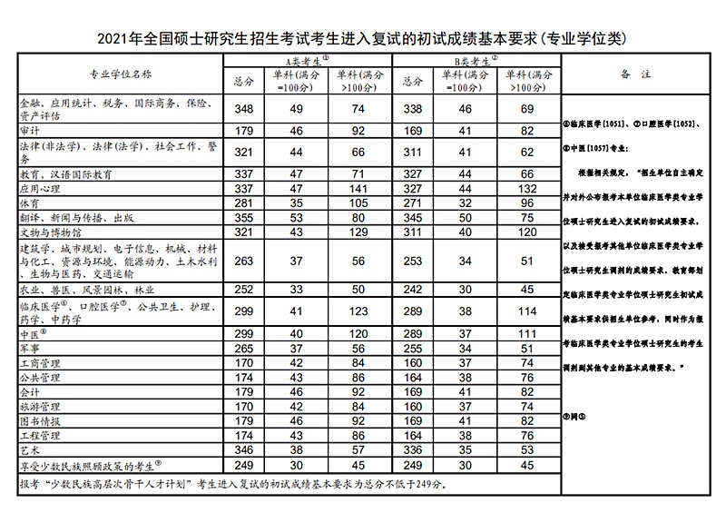 2021年考研国度复试线