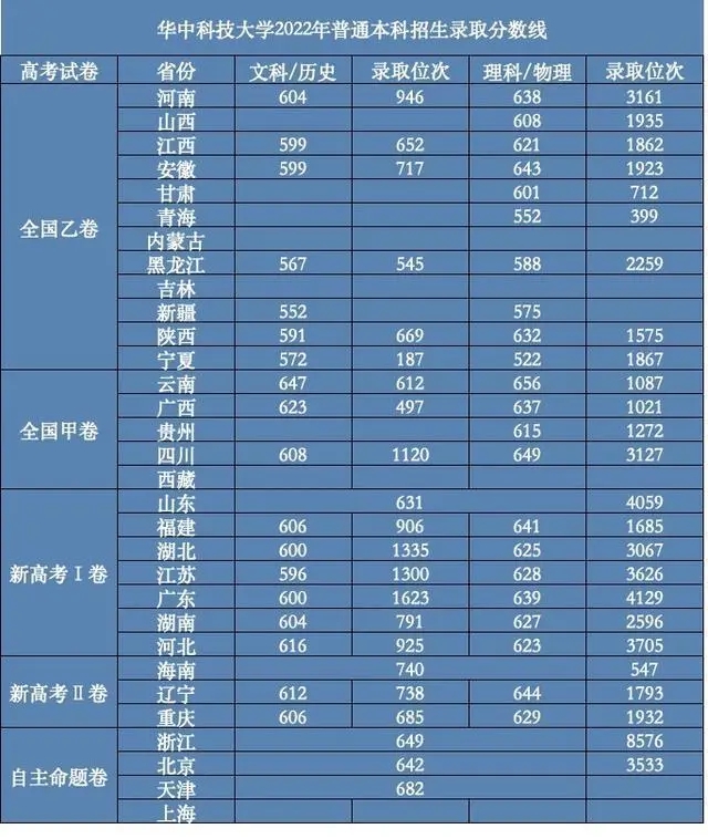 华中科技大学登科分数线2022是几多分（含2020-2022积年分数线）