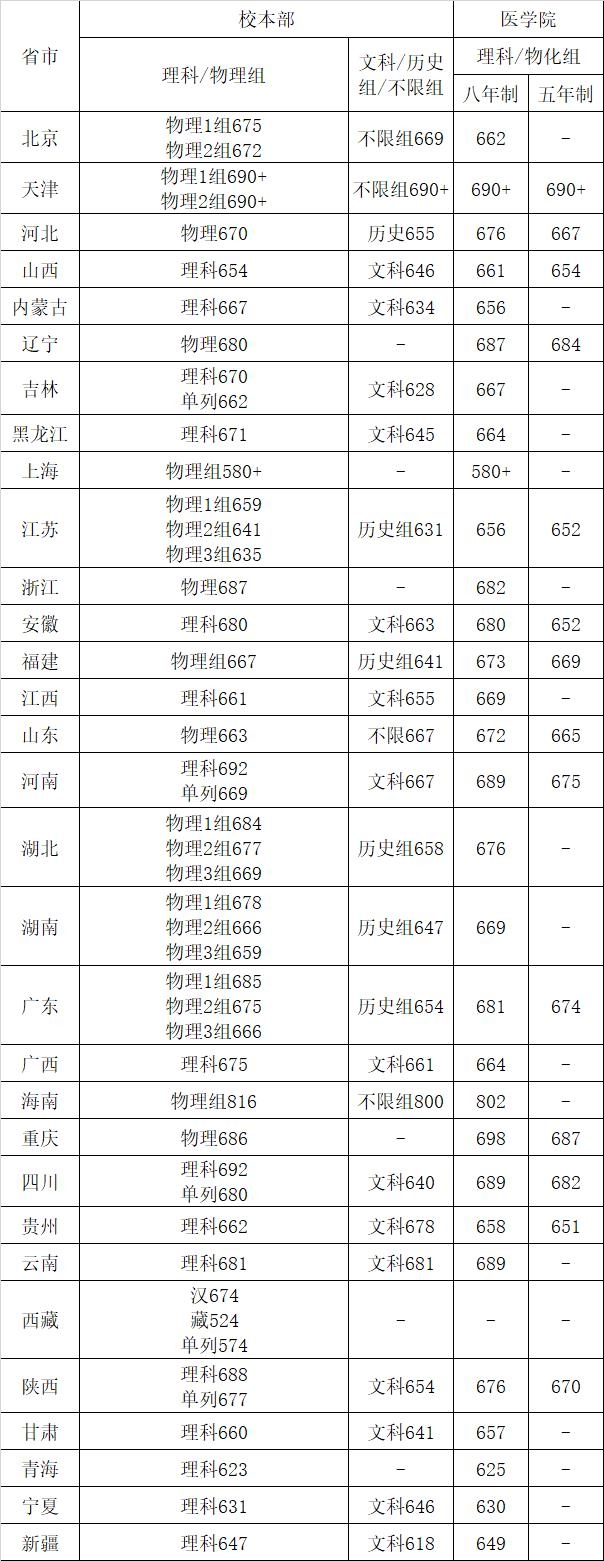 上海交通大学登科分数线2022是几多分（含2020-2022积年分数线）